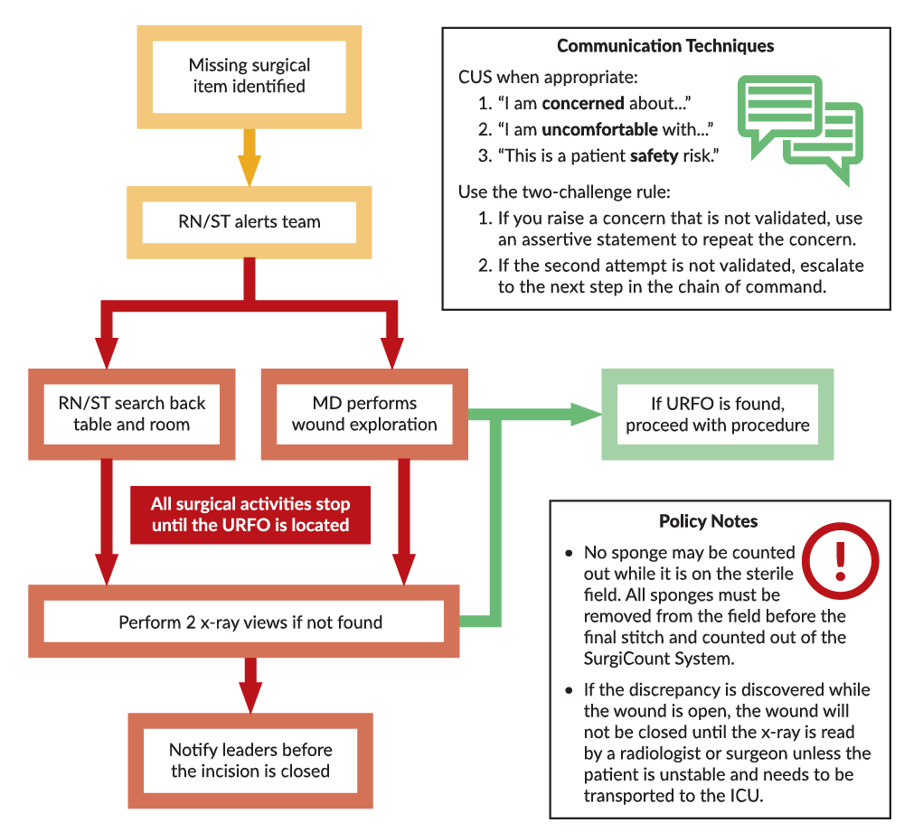 chart explaining various communication techniques